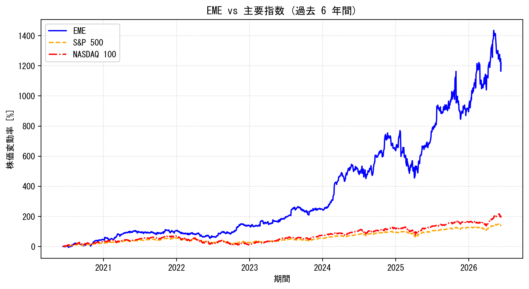 EMEの過去6年間の株価推移グラフ（S&P500・NASDAQ100比較）