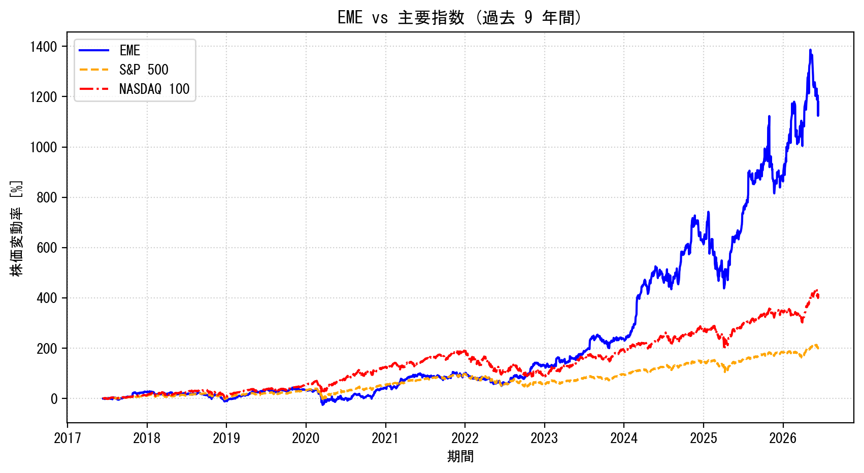 EMEの過去9年間の株価推移グラフ（S&P500・NASDAQ100比較）
