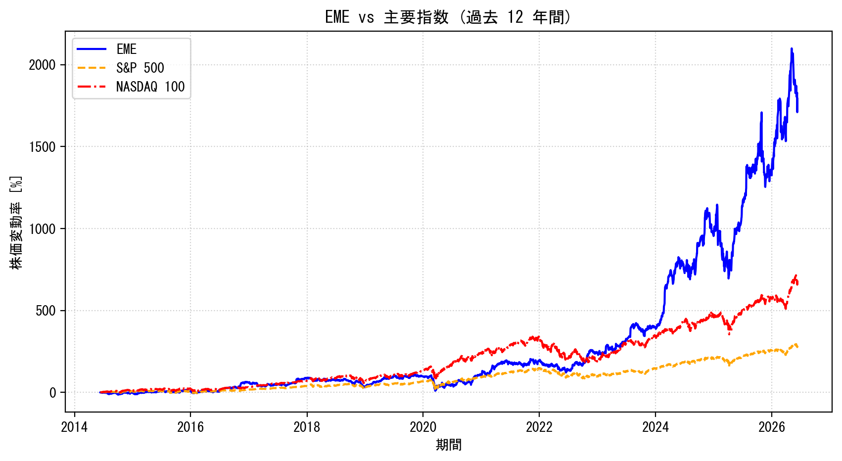 EMEの過去12年間の株価推移グラフ（S&P500・NASDAQ100比較）