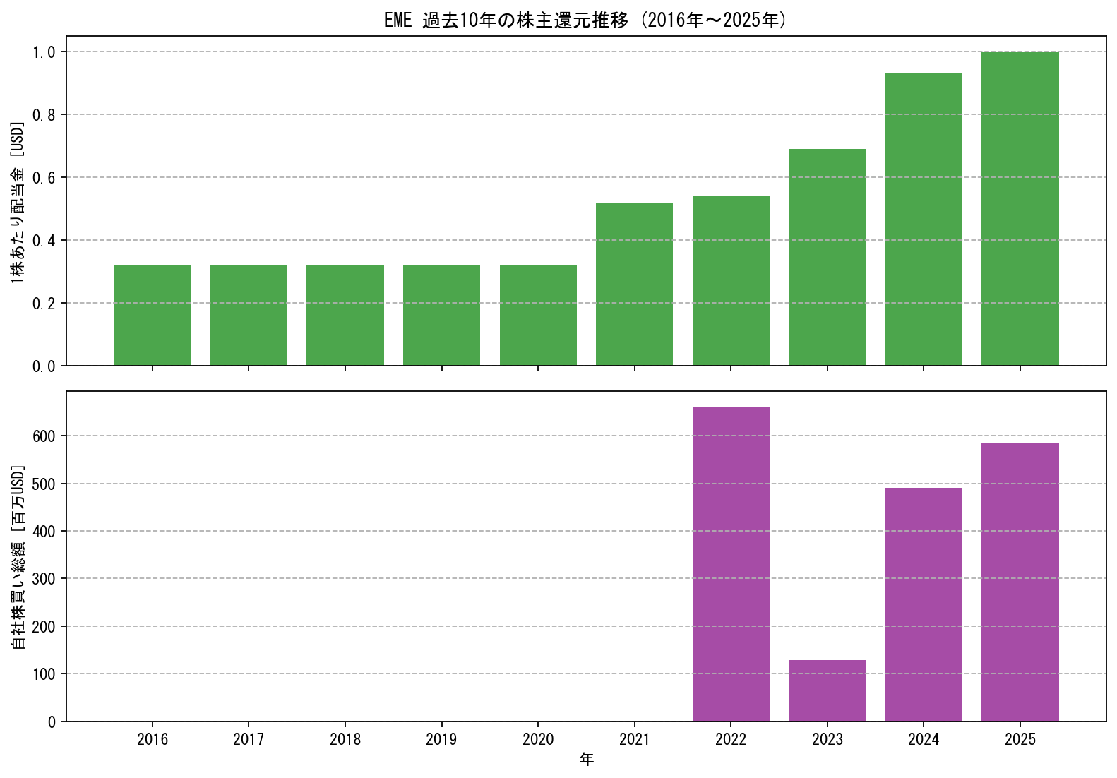 EMEの過去10年間における配当金推移および自社株買い実績グラフ