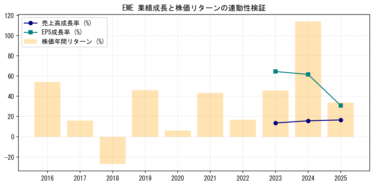 EMEの業績成長率（売上高・EPS）と株価リターンの連動性検証チャート