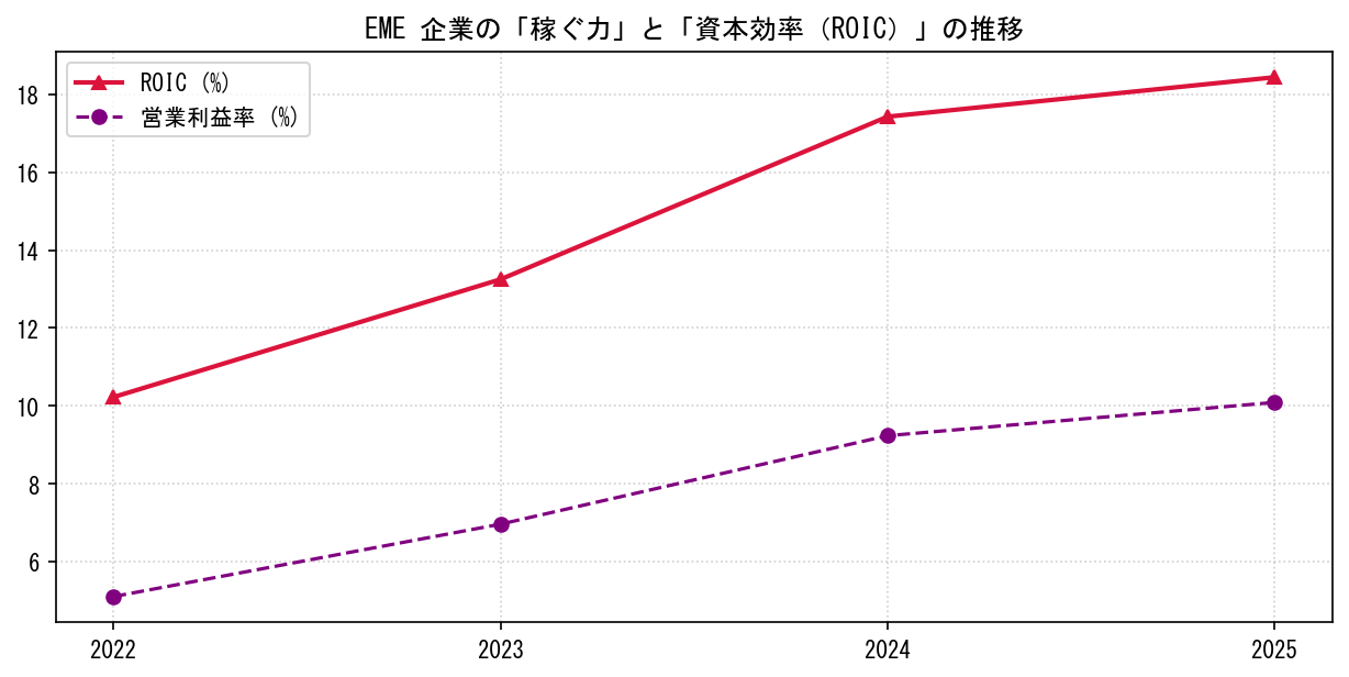 EMEの営業利益率と投下資本利益率（ROIC）の長期推移グラフ