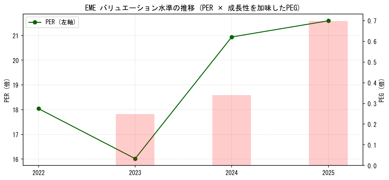 EMEのPERおよびPEGレシオのバリュエーション長期推移グラフ