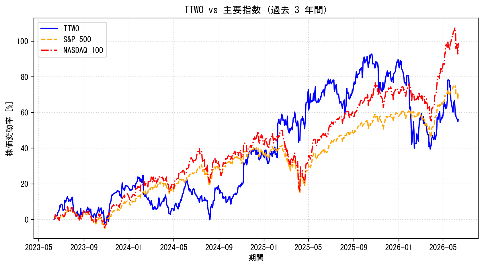 TTWOの過去3年間の株価推移グラフ（S&P500・NASDAQ100比較）