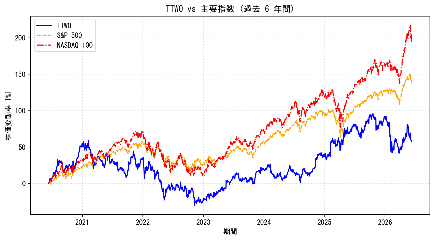 TTWOの過去6年間の株価推移グラフ（S&P500・NASDAQ100比較）
