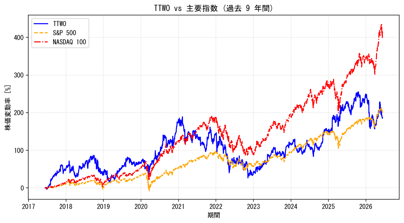 TTWOの過去9年間の株価推移グラフ（S&P500・NASDAQ100比較）