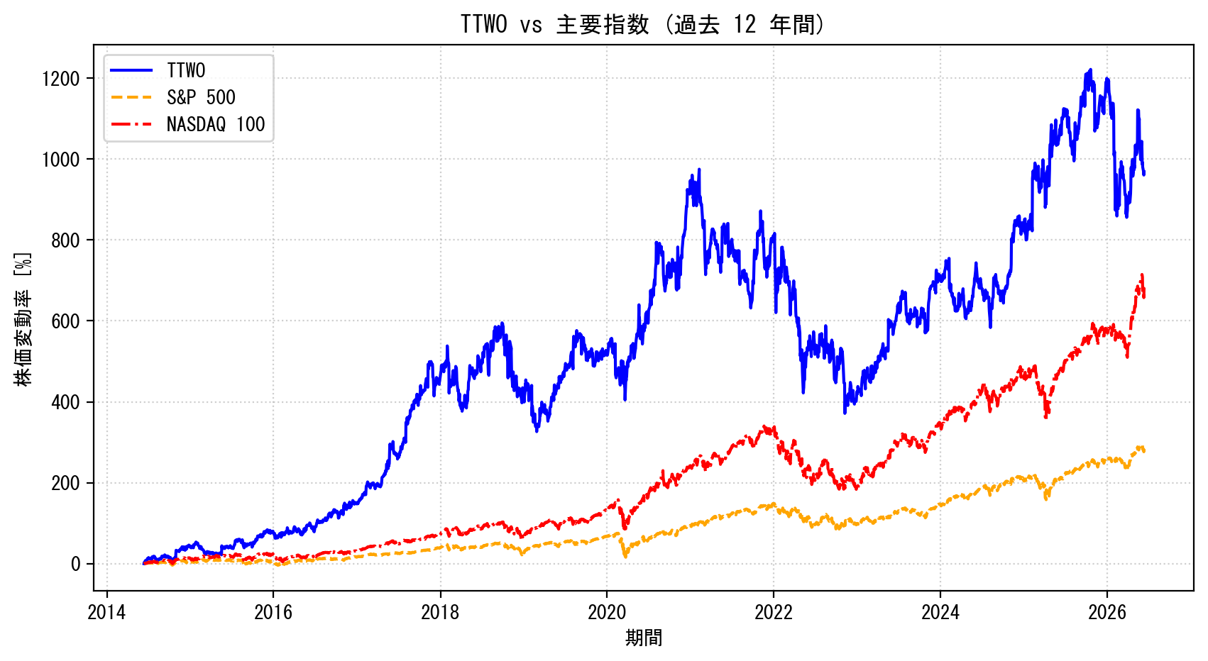 TTWOの過去12年間の株価推移グラフ（S&P500・NASDAQ100比較）