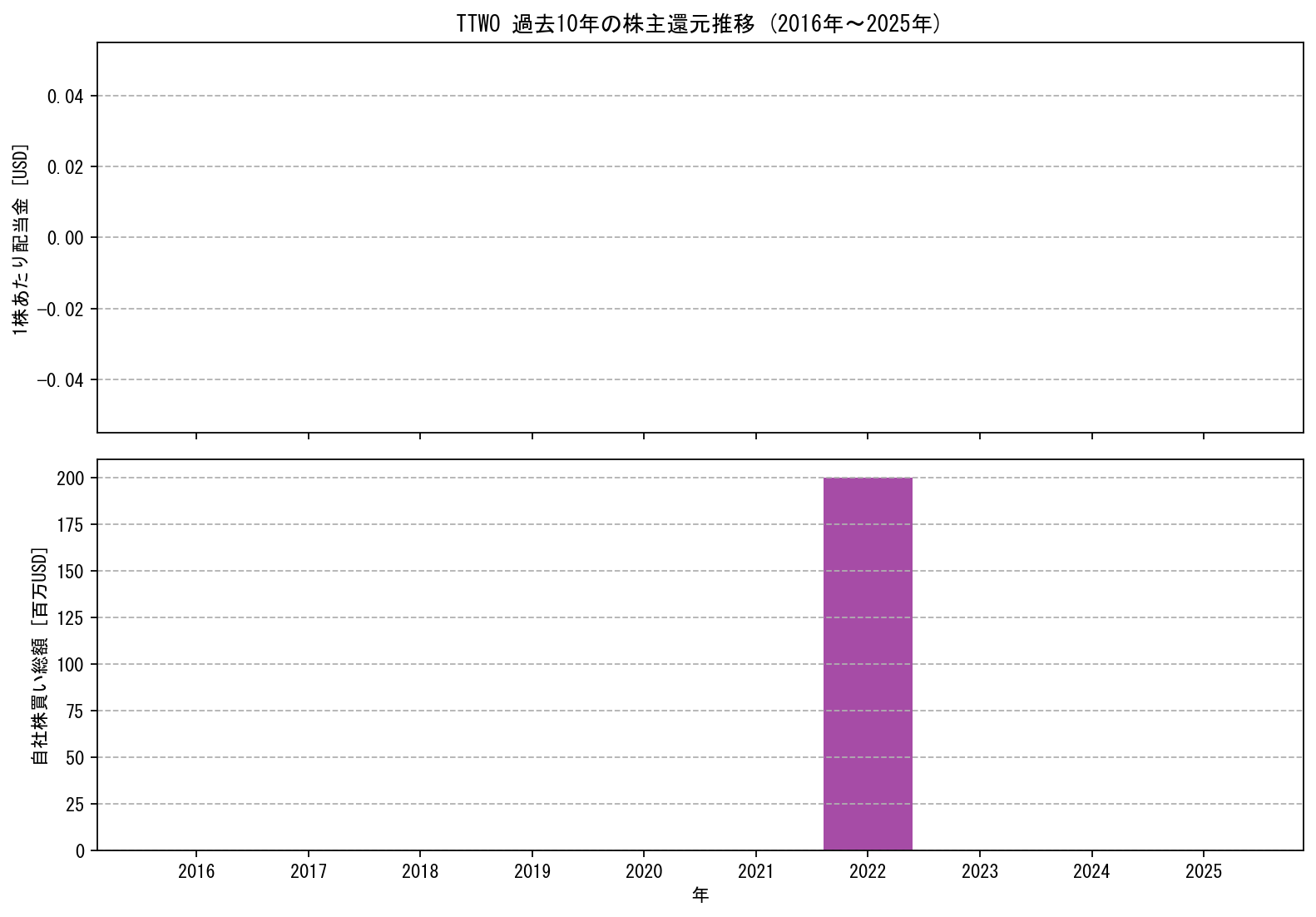 TTWOの過去10年間における配当金推移および自社株買い実績グラフ
