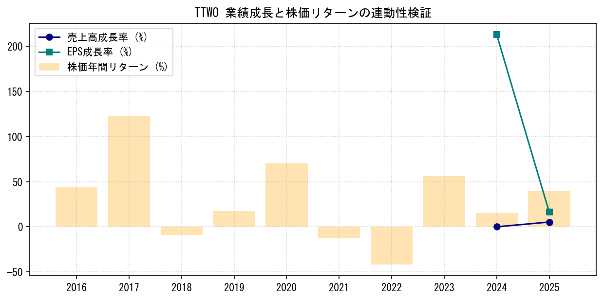 TTWOの業績成長率（売上高・EPS）と株価リターンの連動性検証チャート