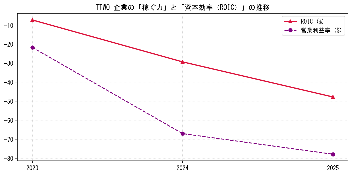 TTWOの営業利益率と投下資本利益率（ROIC）の長期推移グラフ