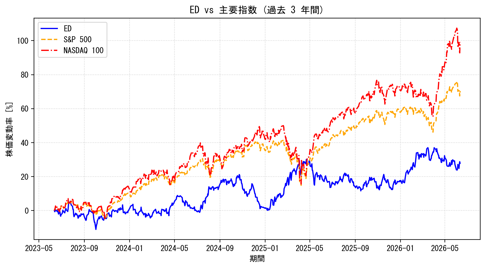 EDの過去3年間の株価推移グラフ（S&P500・NASDAQ100比較）