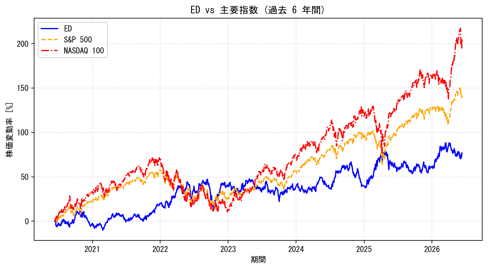 EDの過去6年間の株価推移グラフ（S&P500・NASDAQ100比較）