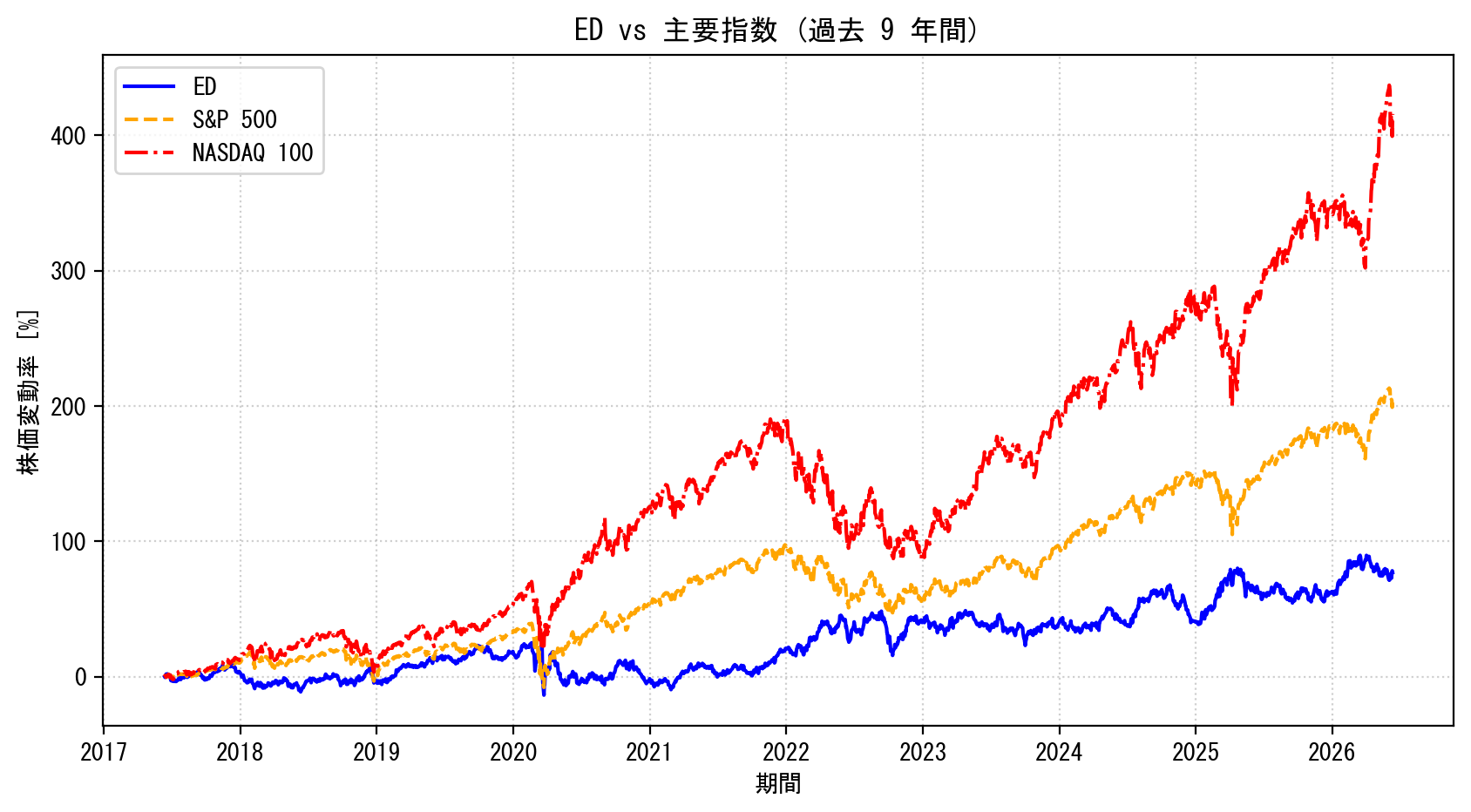 EDの過去9年間の株価推移グラフ（S&P500・NASDAQ100比較）