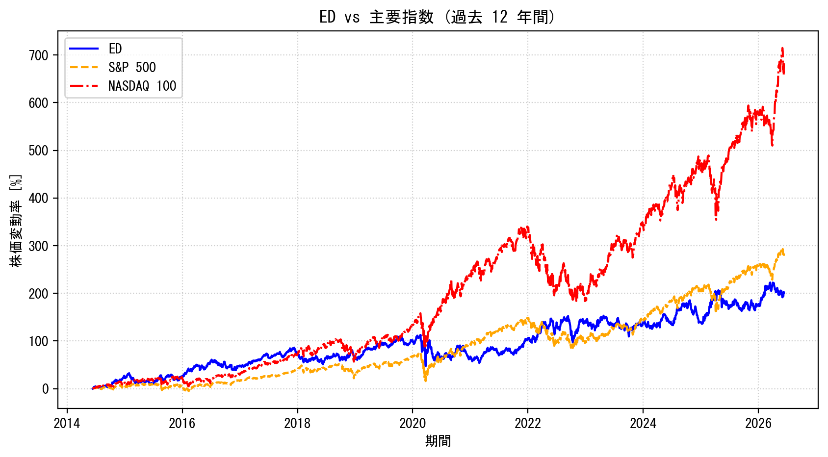 EDの過去12年間の株価推移グラフ（S&P500・NASDAQ100比較）