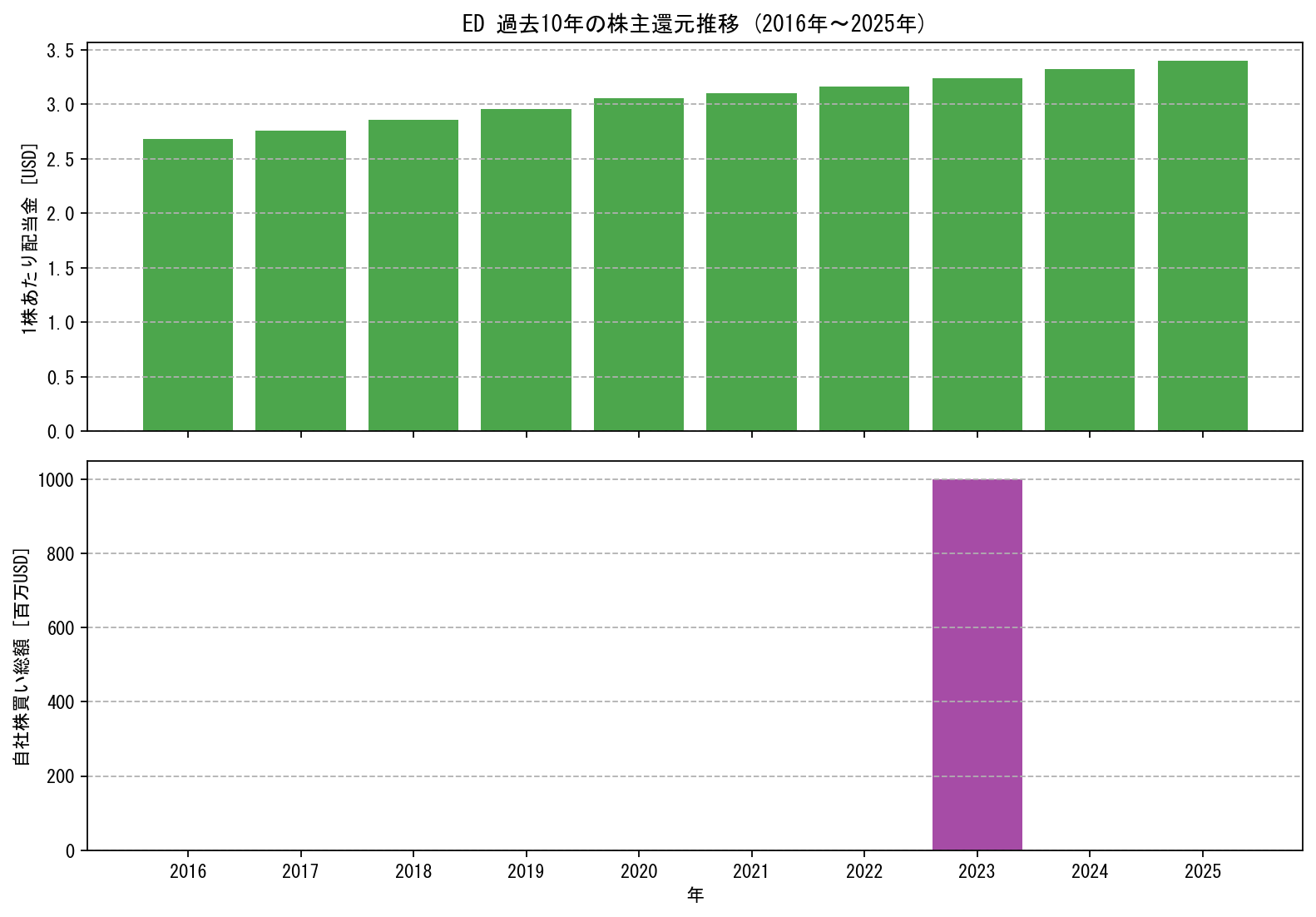 EDの過去10年間における配当金推移および自社株買い実績グラフ