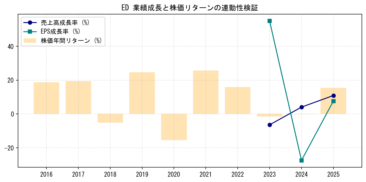 EDの業績成長率（売上高・EPS）と株価リターンの連動性検証チャート