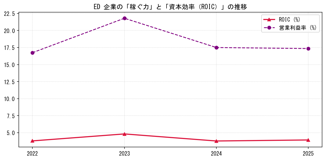 EDの営業利益率と投下資本利益率（ROIC）の長期推移グラフ