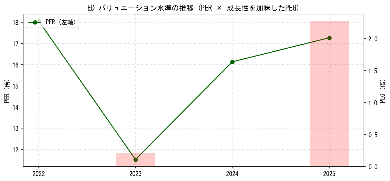 EDのPERおよびPEGレシオのバリュエーション長期推移グラフ