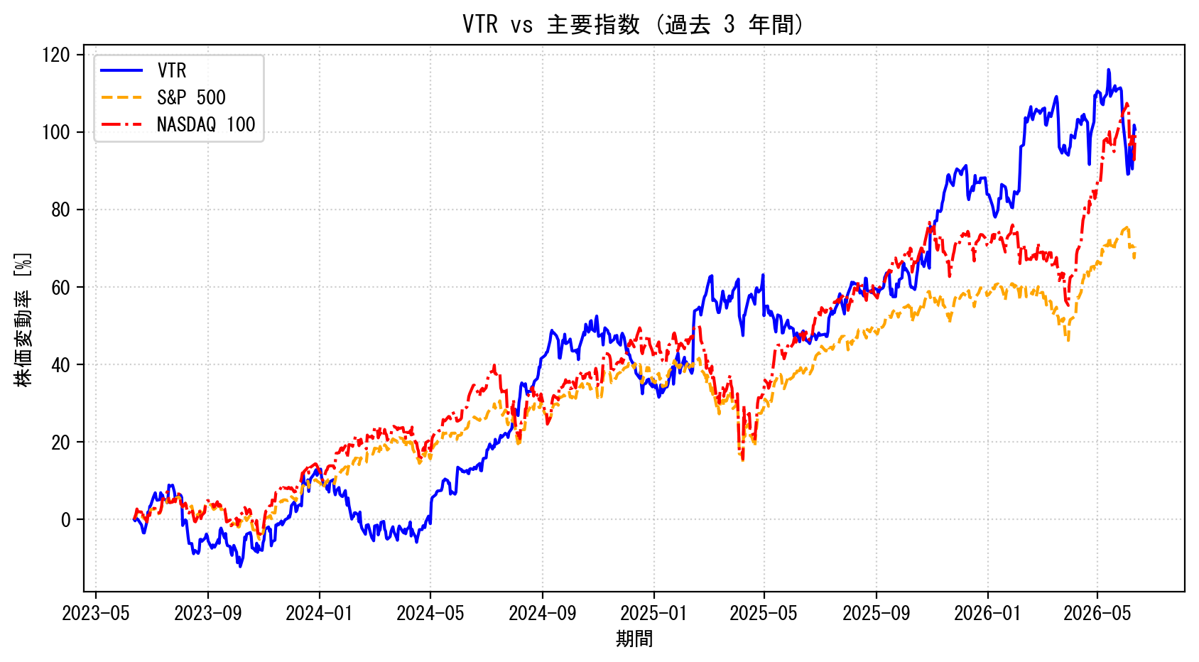 VTRの過去3年間の株価推移グラフ（S&P500・NASDAQ100比較）