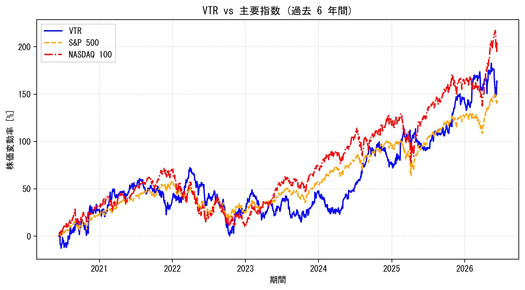 VTRの過去6年間の株価推移グラフ（S&P500・NASDAQ100比較）