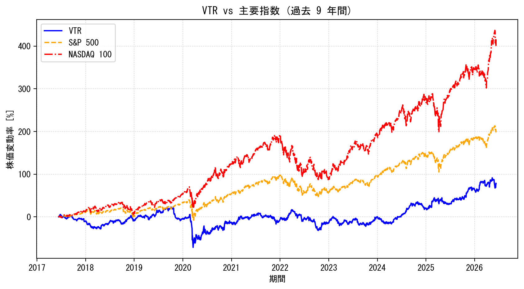 VTRの過去9年間の株価推移グラフ（S&P500・NASDAQ100比較）