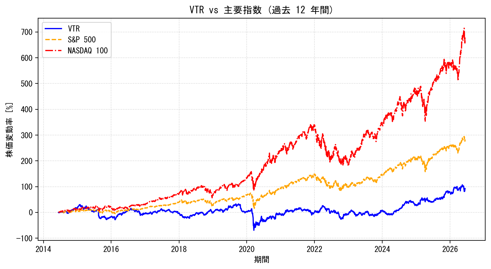 VTRの過去12年間の株価推移グラフ（S&P500・NASDAQ100比較）