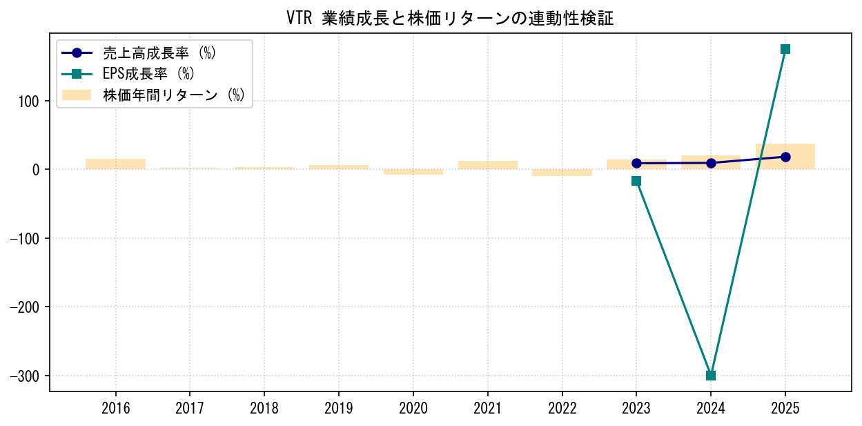 VTRの業績成長率（売上高・EPS）と株価リターンの連動性検証チャート