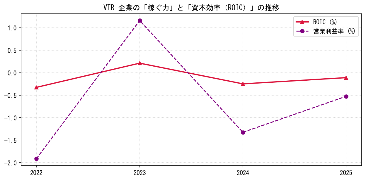 VTRの営業利益率と投下資本利益率（ROIC）の長期推移グラフ