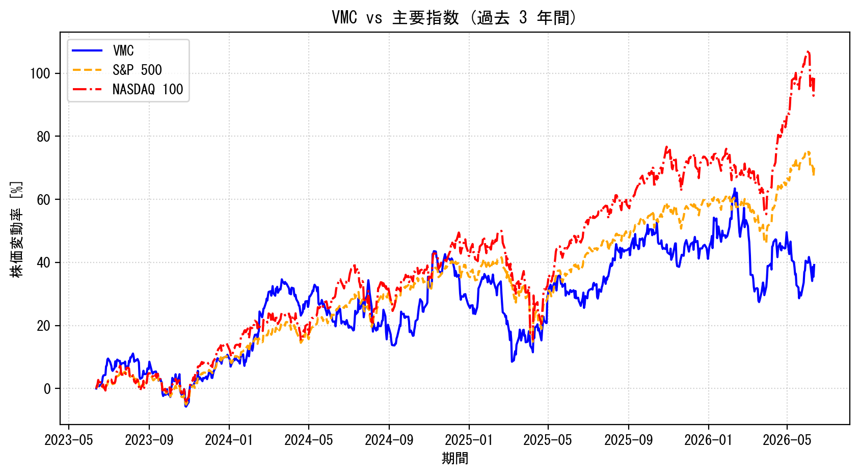 VMCの過去3年間の株価推移グラフ（S&P500・NASDAQ100比較）