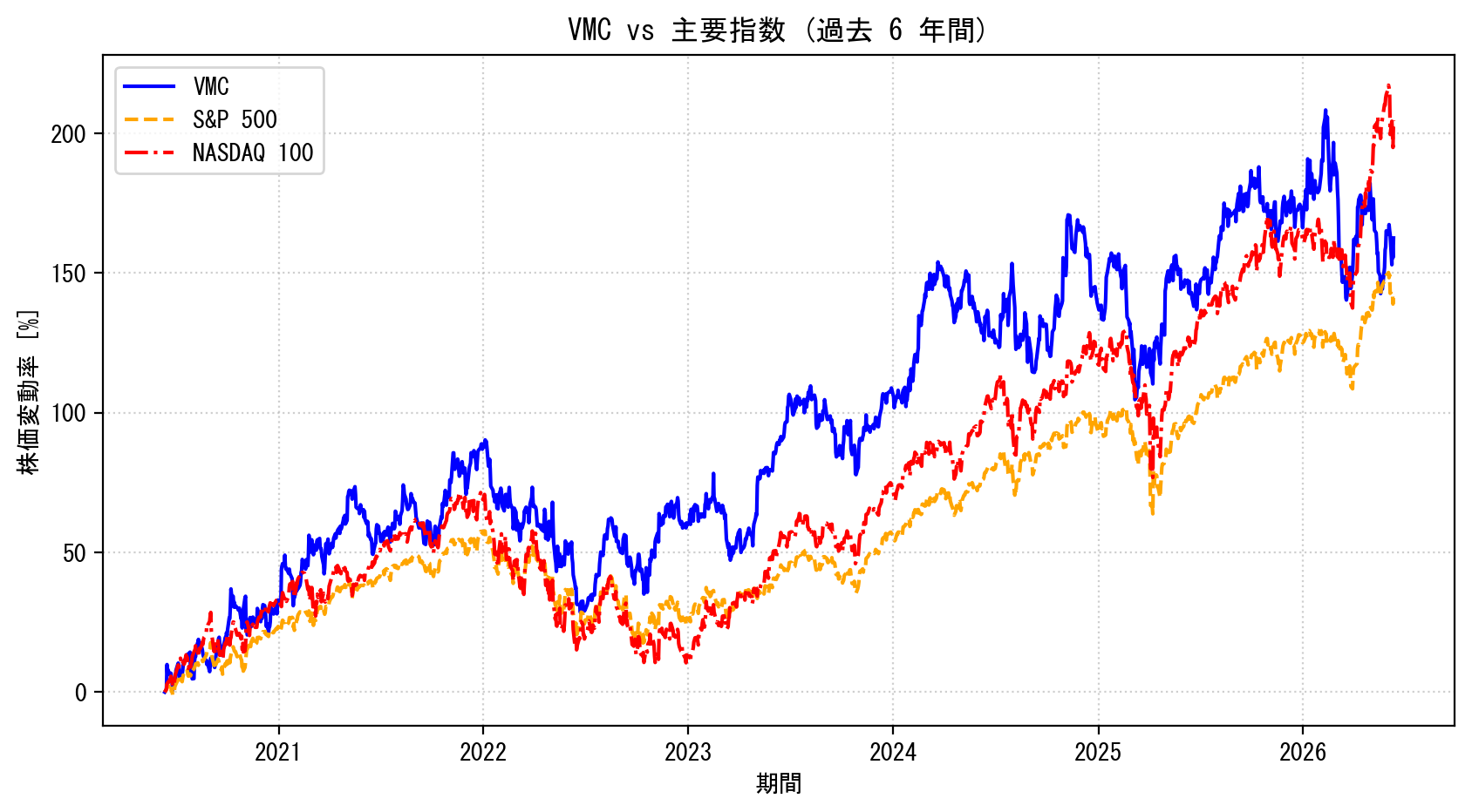 VMCの過去6年間の株価推移グラフ（S&P500・NASDAQ100比較）