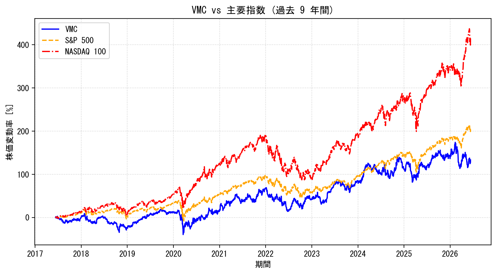 VMCの過去9年間の株価推移グラフ（S&P500・NASDAQ100比較）