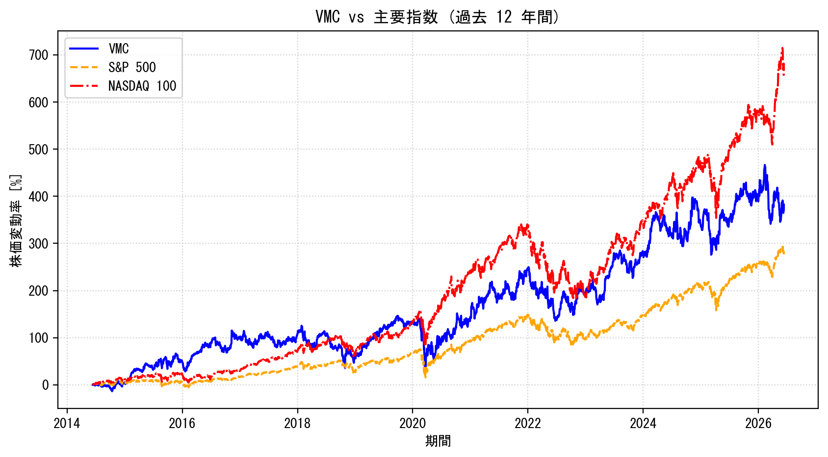 VMCの過去12年間の株価推移グラフ（S&P500・NASDAQ100比較）