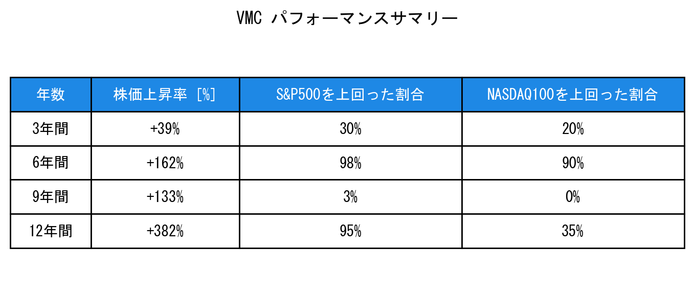 VMCのインデックス比較パフォーマンスサマリー・勝率データ表