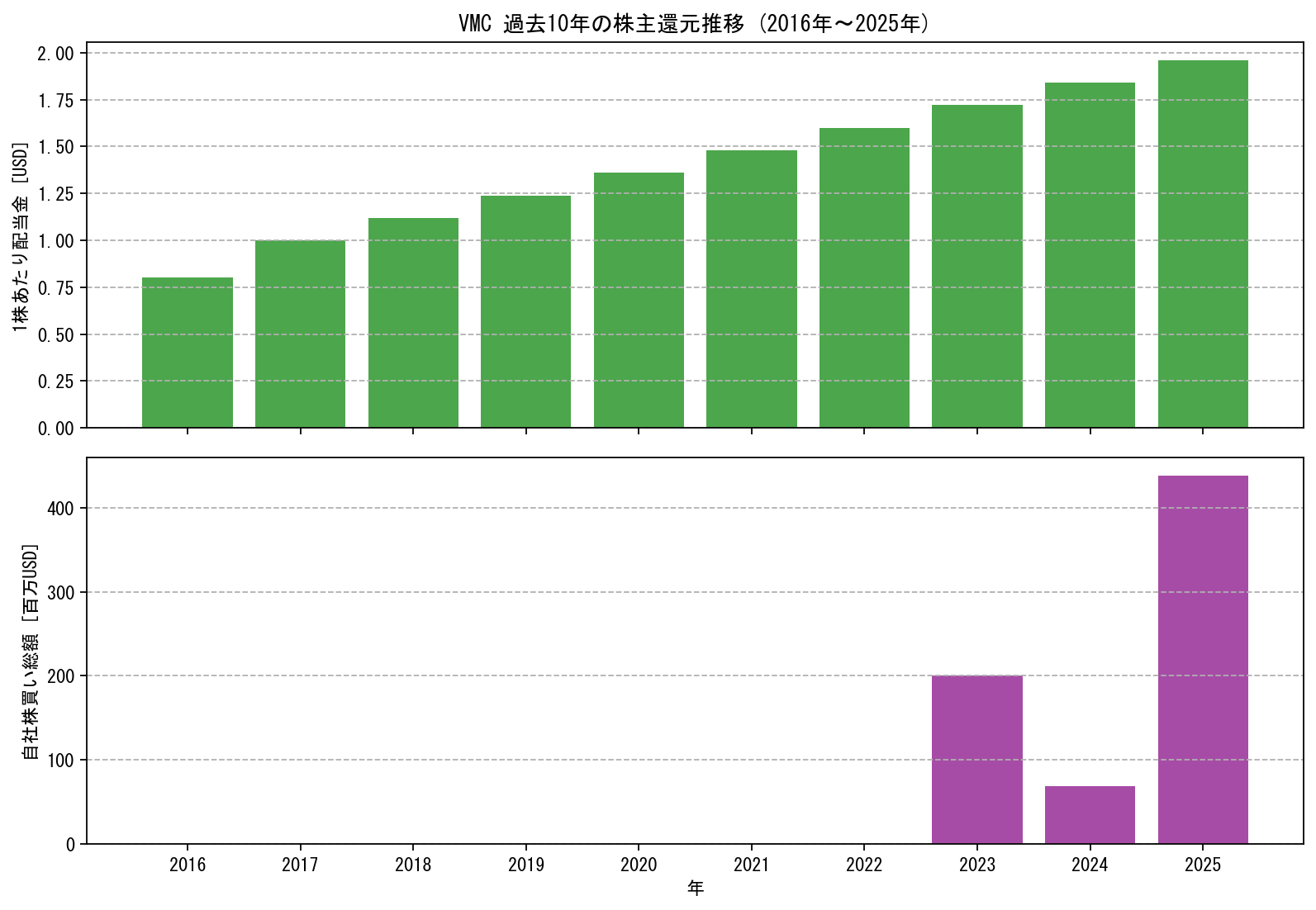 VMCの過去10年間における配当金推移および自社株買い実績グラフ