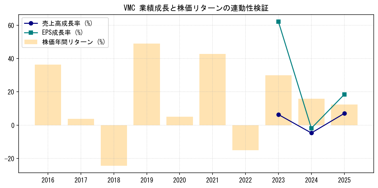 VMCの業績成長率（売上高・EPS）と株価リターンの連動性検証チャート