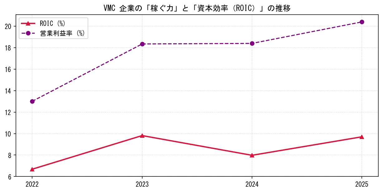 VMCの営業利益率と投下資本利益率（ROIC）の長期推移グラフ