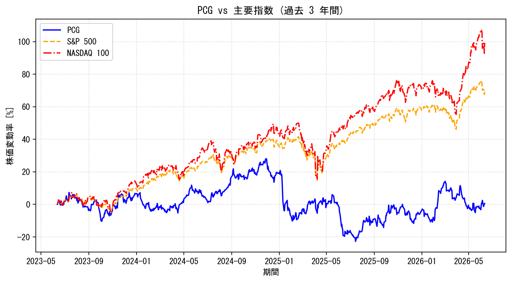 PCGの過去3年間の株価推移グラフ（S&P500・NASDAQ100比較）