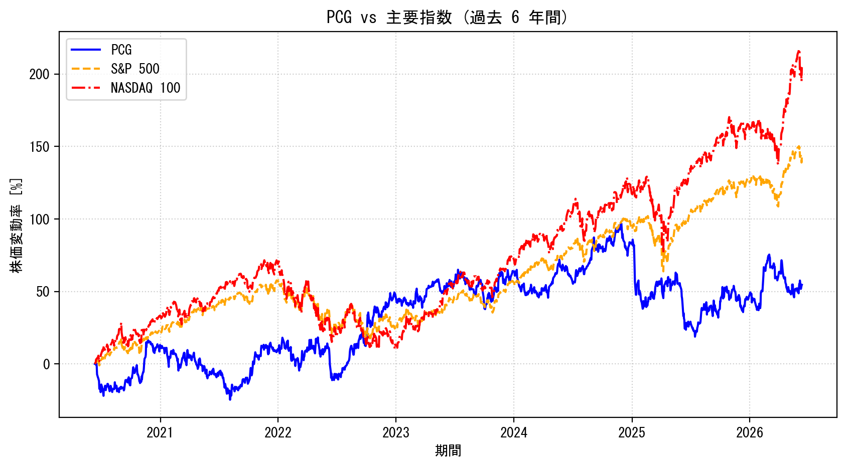 PCGの過去6年間の株価推移グラフ（S&P500・NASDAQ100比較）