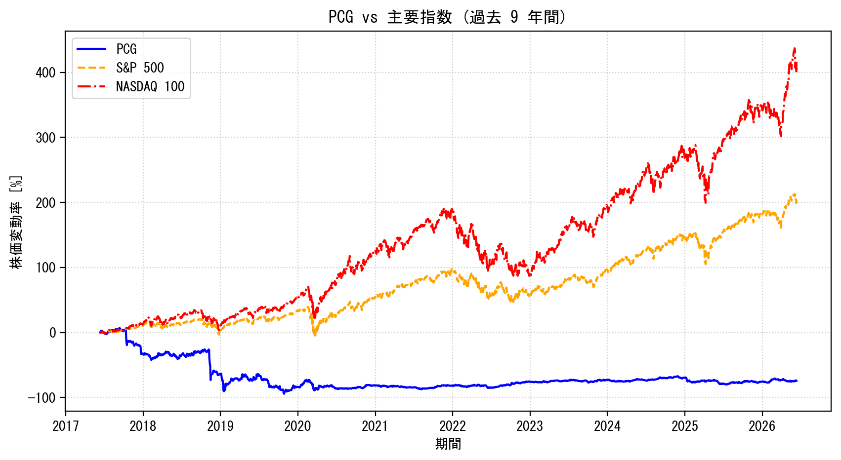 PCGの過去9年間の株価推移グラフ（S&P500・NASDAQ100比較）