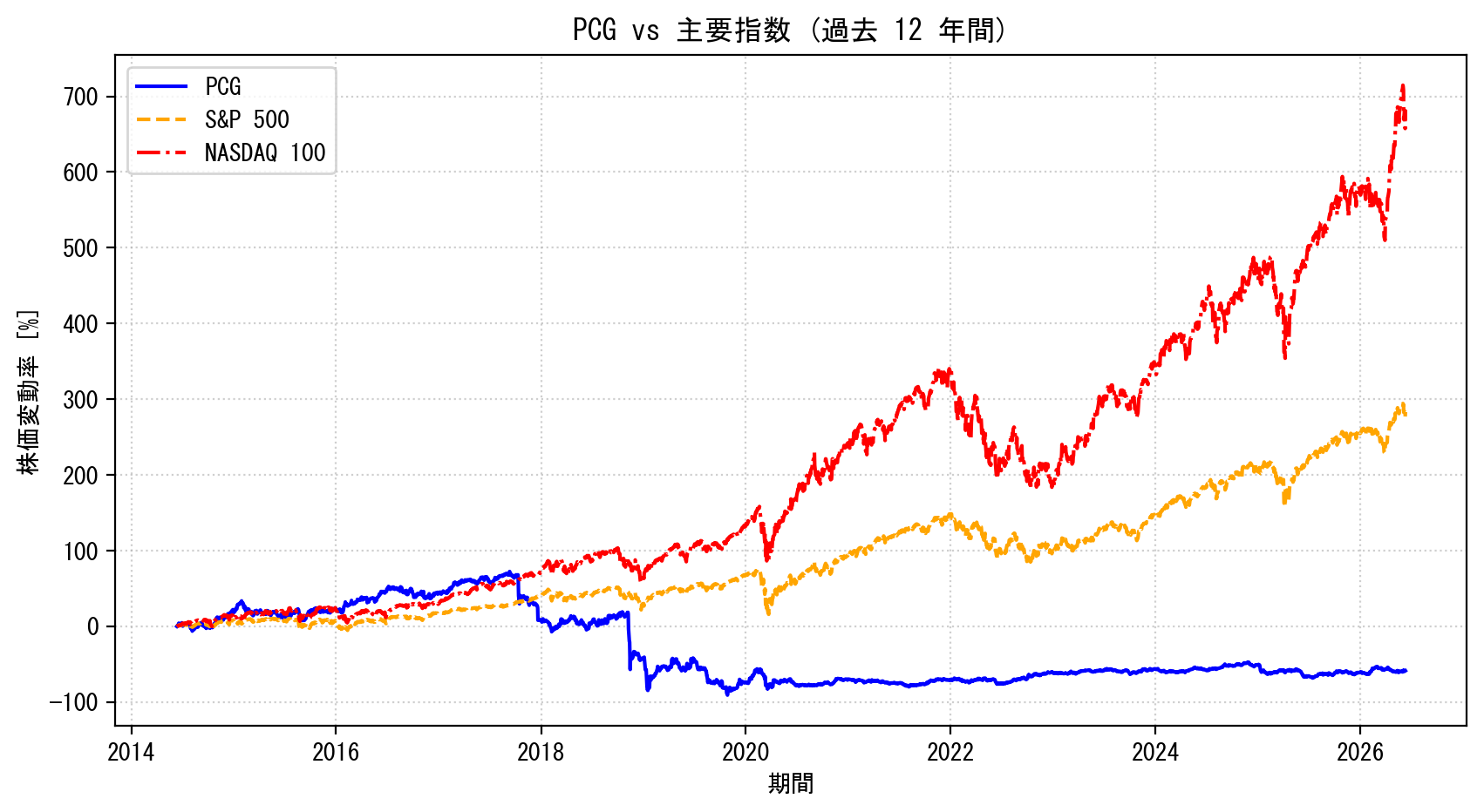 PCGの過去12年間の株価推移グラフ（S&P500・NASDAQ100比較）