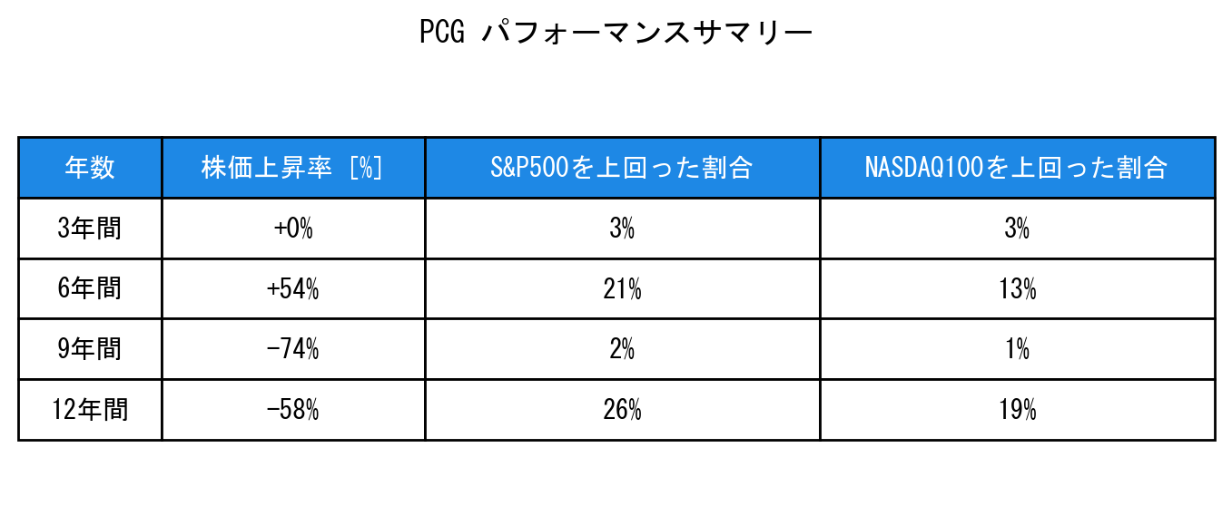 PCGのインデックス比較パフォーマンスサマリー・勝率データ表
