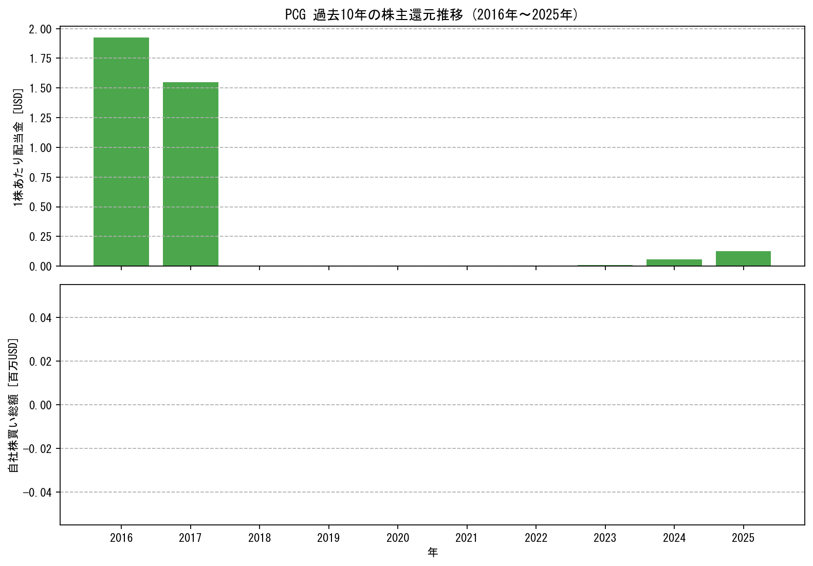 PCGの過去10年間における配当金推移および自社株買い実績グラフ