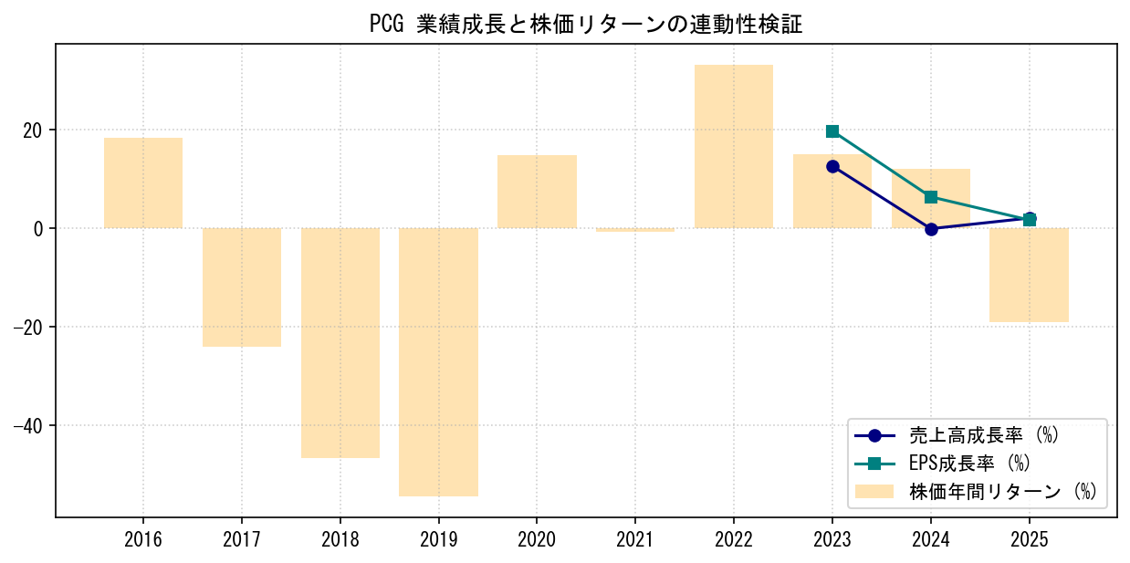 PCGの業績成長率（売上高・EPS）と株価リターンの連動性検証チャート