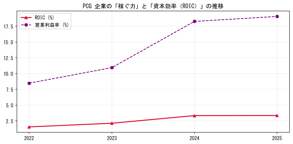PCGの営業利益率と投下資本利益率（ROIC）の長期推移グラフ