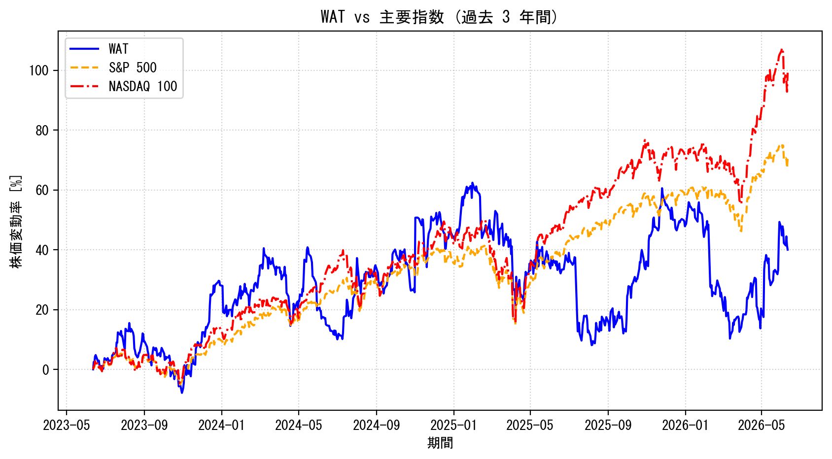 WATの過去3年間の株価推移グラフ（S&P500・NASDAQ100比較）