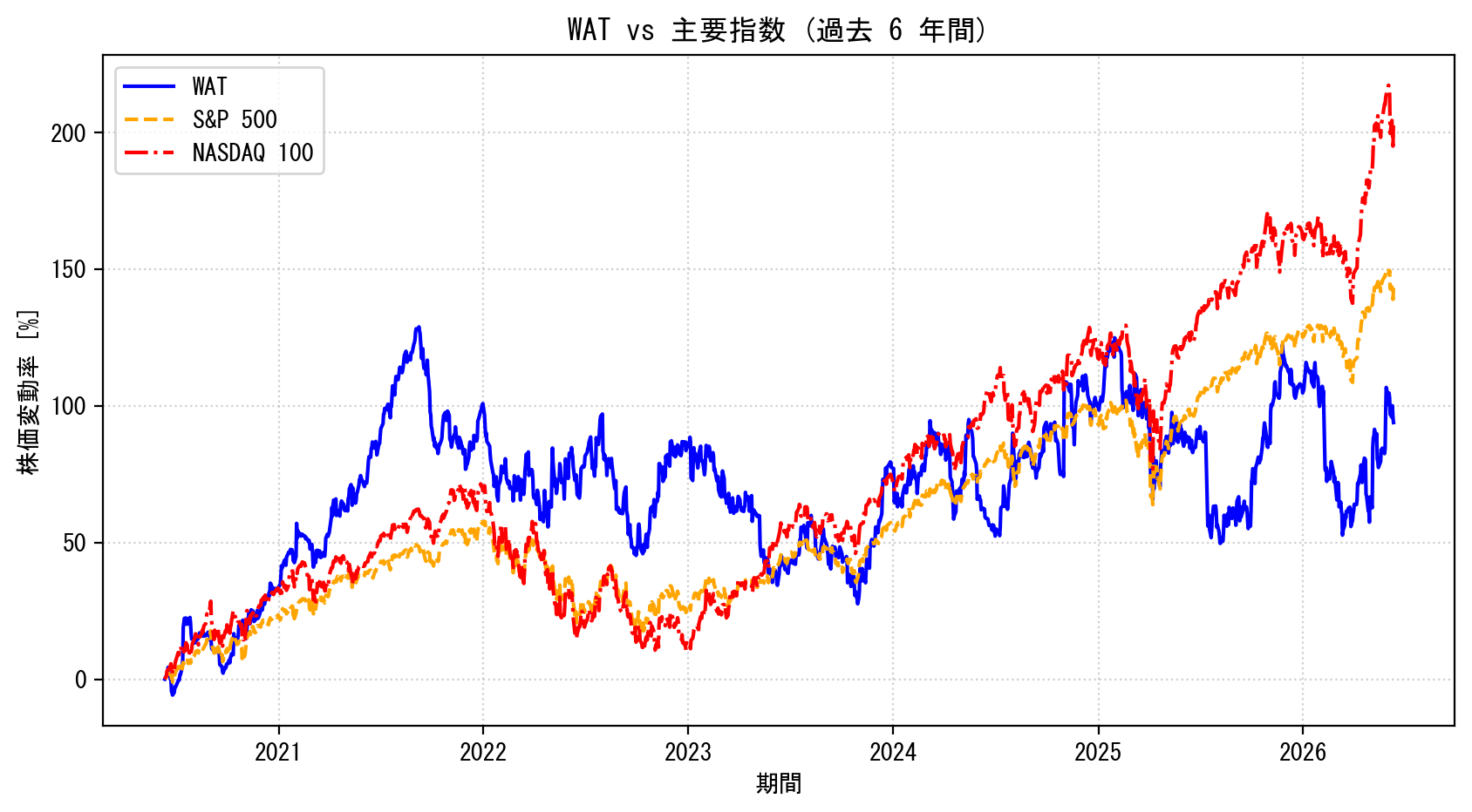 WATの過去6年間の株価推移グラフ（S&P500・NASDAQ100比較）