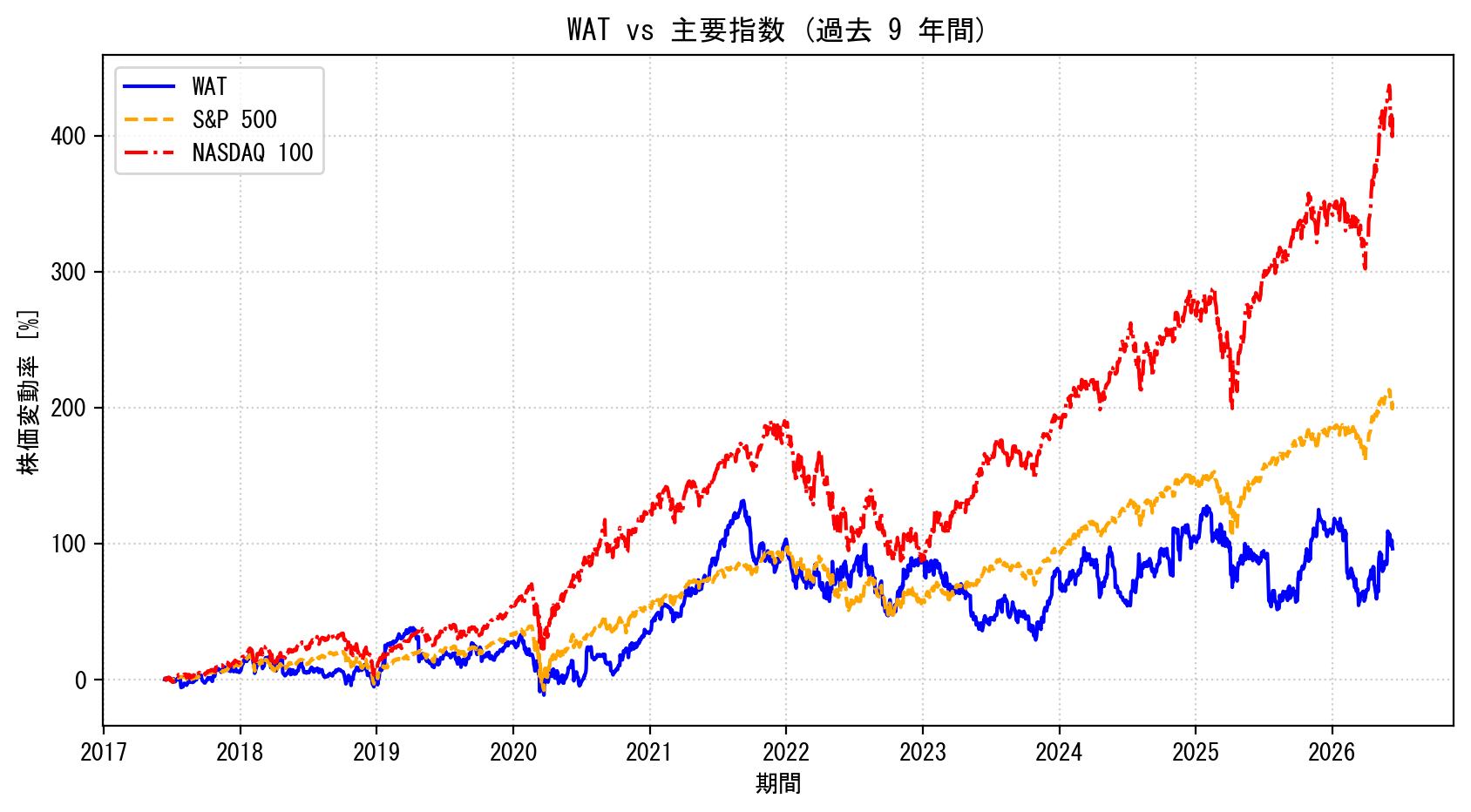 WATの過去9年間の株価推移グラフ（S&P500・NASDAQ100比較）