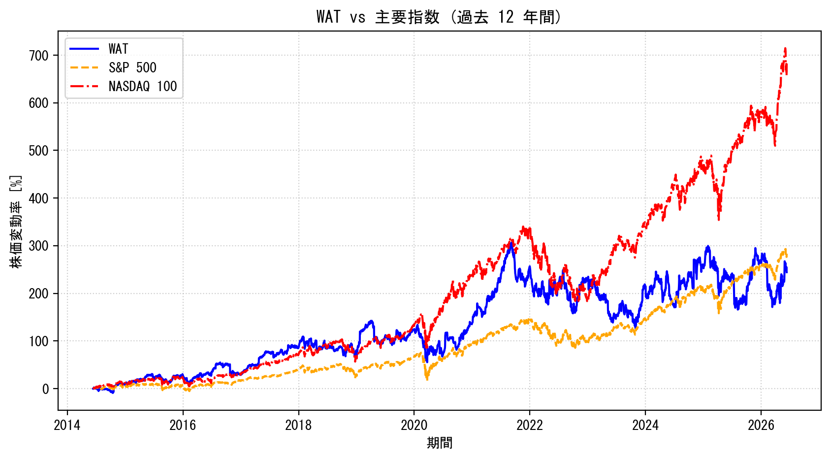 WATの過去12年間の株価推移グラフ（S&P500・NASDAQ100比較）