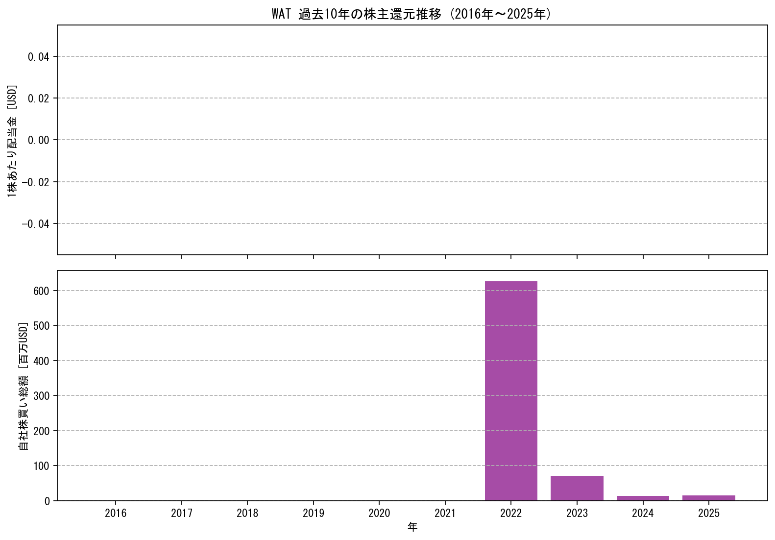 WATの過去10年間における配当金推移および自社株買い実績グラフ