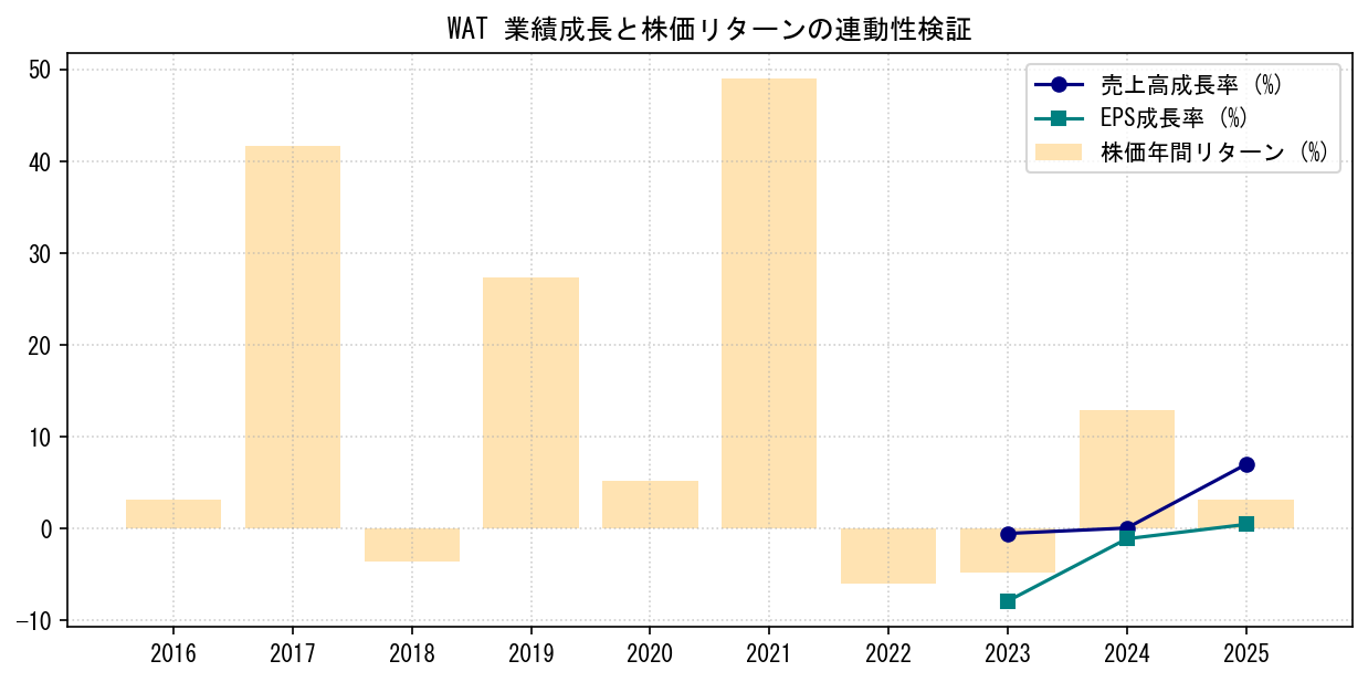 WATの業績成長率（売上高・EPS）と株価リターンの連動性検証チャート